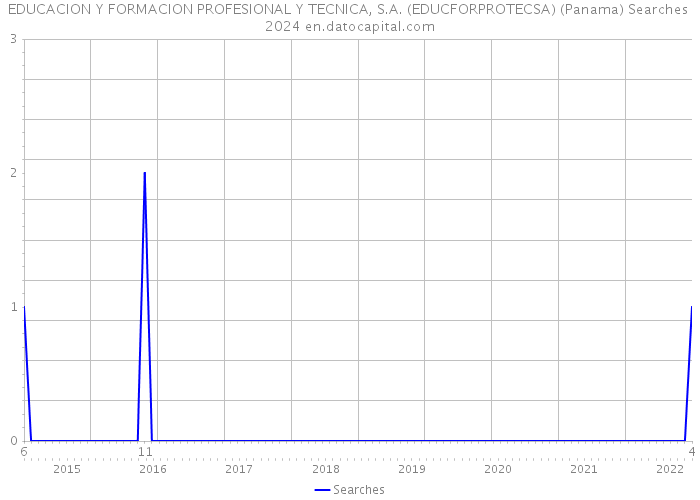EDUCACION Y FORMACION PROFESIONAL Y TECNICA, S.A. (EDUCFORPROTECSA) (Panama) Searches 2024 