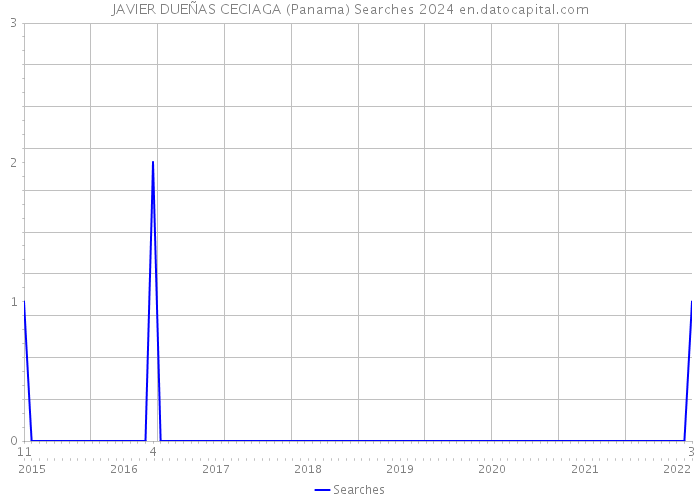 JAVIER DUEÑAS CECIAGA (Panama) Searches 2024 