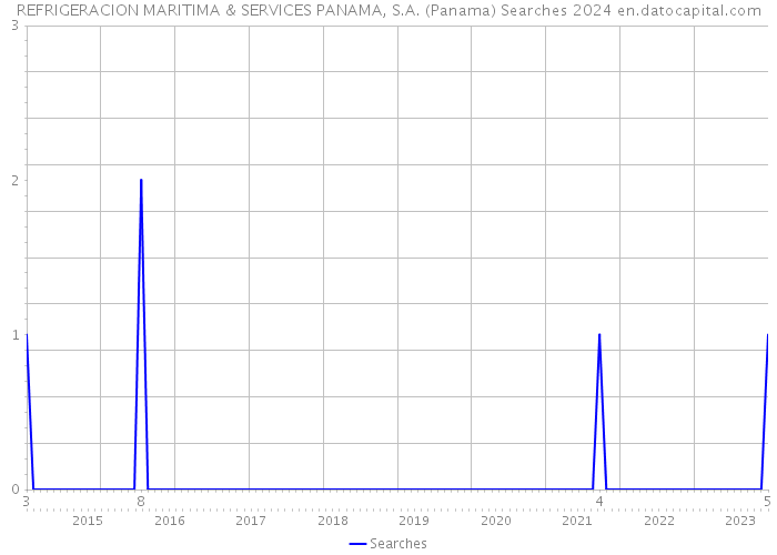 REFRIGERACION MARITIMA & SERVICES PANAMA, S.A. (Panama) Searches 2024 