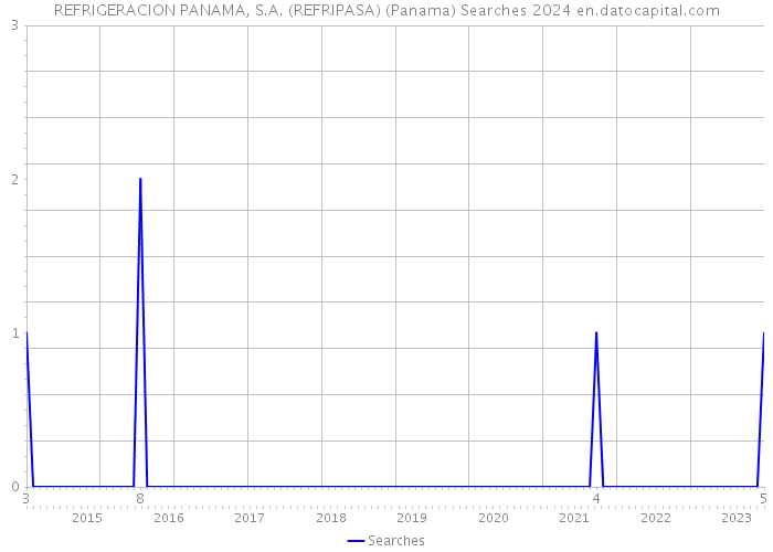 REFRIGERACION PANAMA, S.A. (REFRIPASA) (Panama) Searches 2024 