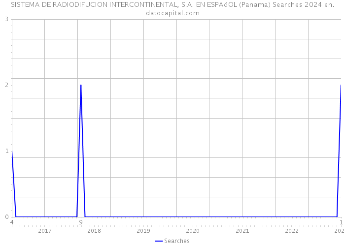 SISTEMA DE RADIODIFUCION INTERCONTINENTAL, S.A. EN ESPAöOL (Panama) Searches 2024 
