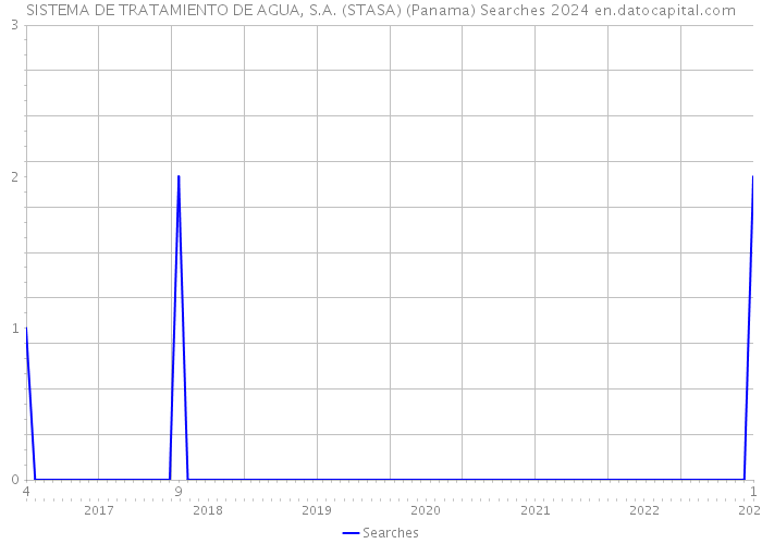 SISTEMA DE TRATAMIENTO DE AGUA, S.A. (STASA) (Panama) Searches 2024 