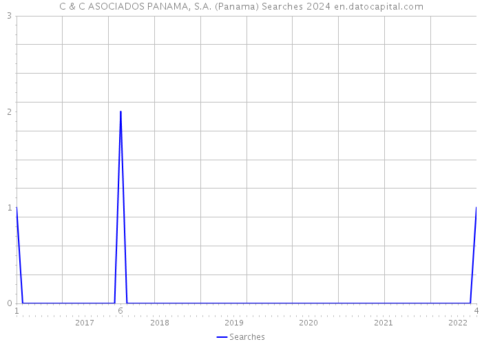 C & C ASOCIADOS PANAMA, S.A. (Panama) Searches 2024 