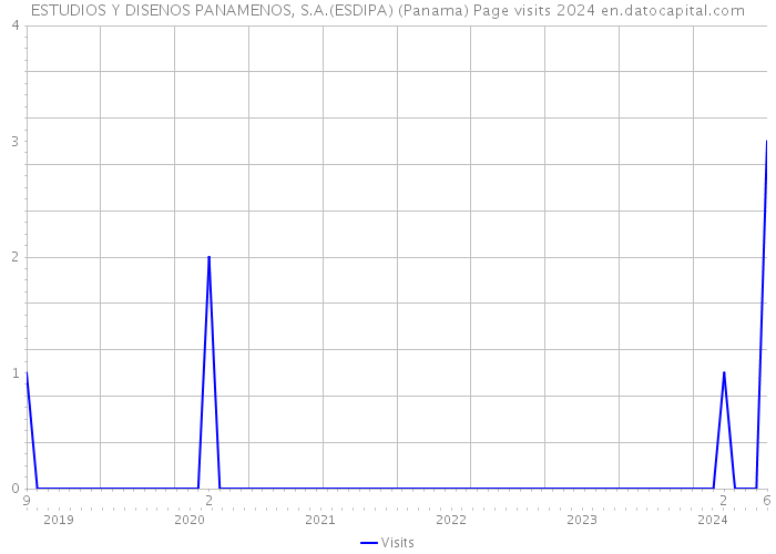 ESTUDIOS Y DISENOS PANAMENOS, S.A.(ESDIPA) (Panama) Page visits 2024 