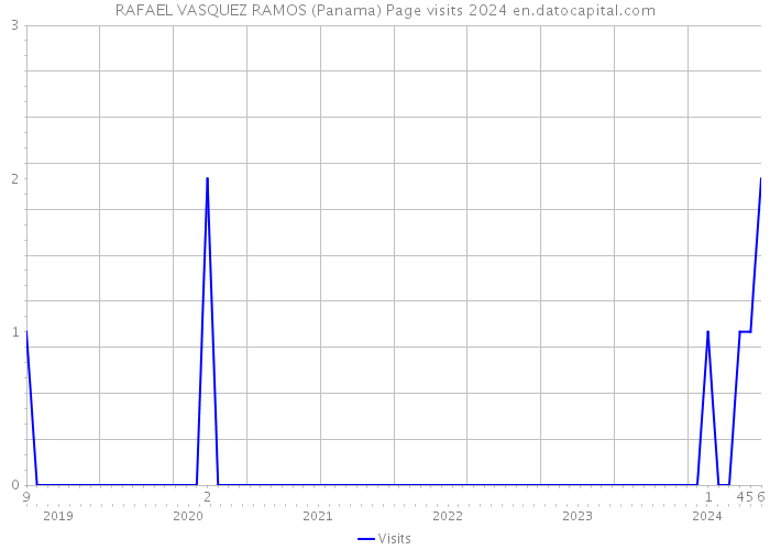 RAFAEL VASQUEZ RAMOS (Panama) Page visits 2024 