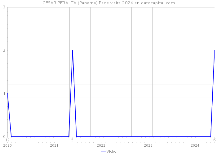 CESAR PERALTA (Panama) Page visits 2024 