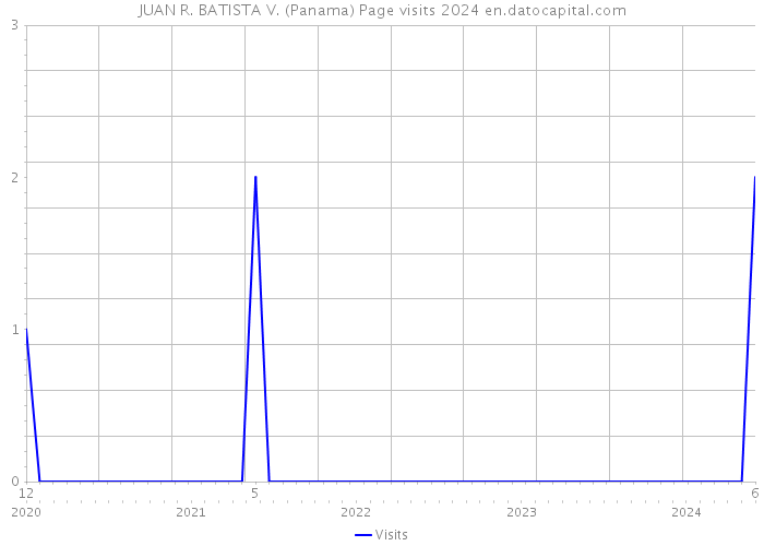 JUAN R. BATISTA V. (Panama) Page visits 2024 