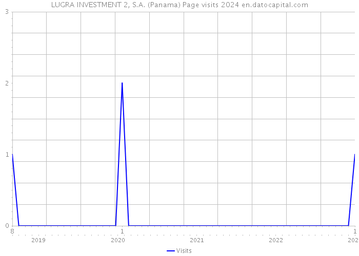 LUGRA INVESTMENT 2, S.A. (Panama) Page visits 2024 