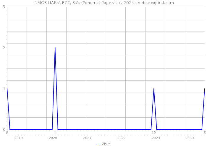 INMOBILIARIA FG2, S.A. (Panama) Page visits 2024 