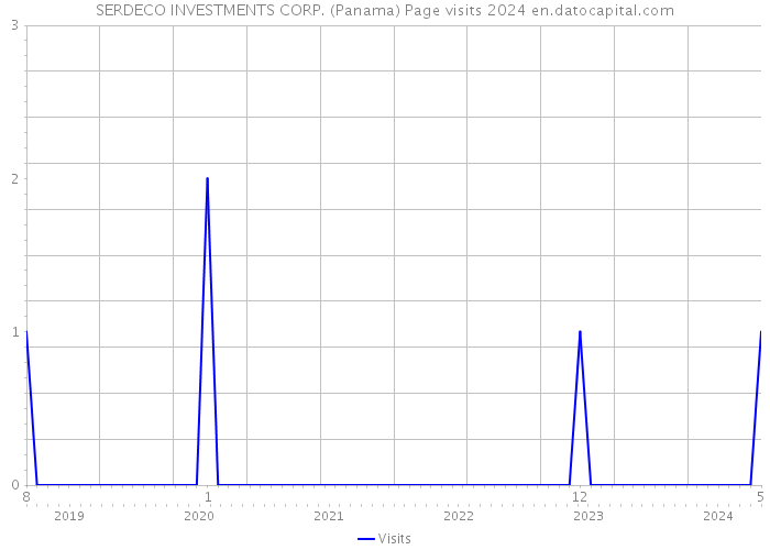 SERDECO INVESTMENTS CORP. (Panama) Page visits 2024 