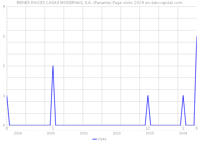 BIENES RAICES CASAS MODERNAS, S.A. (Panama) Page visits 2024 