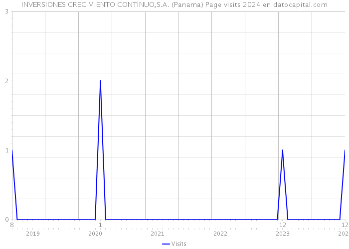 INVERSIONES CRECIMIENTO CONTINUO,S.A. (Panama) Page visits 2024 