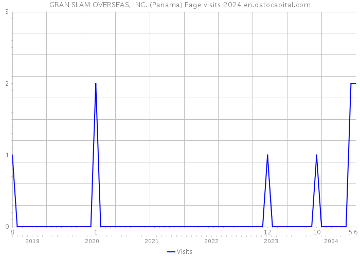 GRAN SLAM OVERSEAS, INC. (Panama) Page visits 2024 