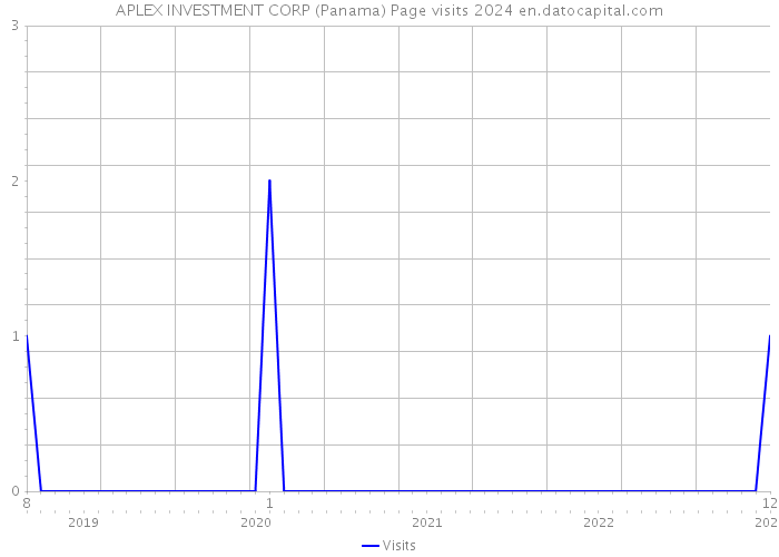 APLEX INVESTMENT CORP (Panama) Page visits 2024 