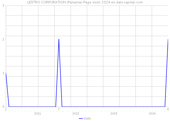 LESTRO CORPORATION (Panama) Page visits 2024 