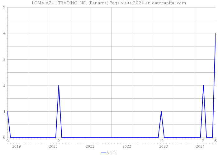 LOMA AZUL TRADING INC. (Panama) Page visits 2024 