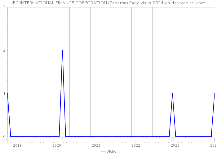IFC INTERNATIONAL FINANCE CORPORATION (Panama) Page visits 2024 