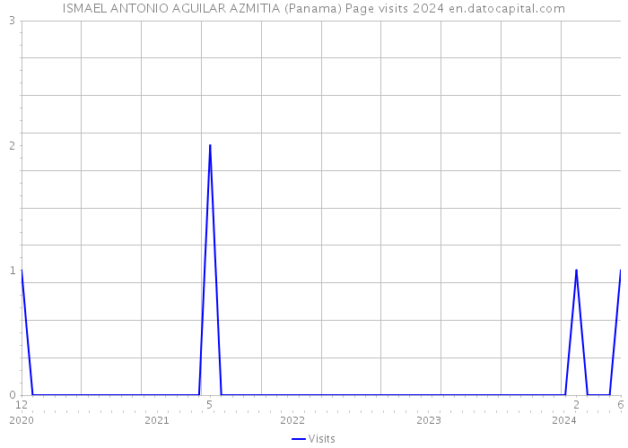 ISMAEL ANTONIO AGUILAR AZMITIA (Panama) Page visits 2024 