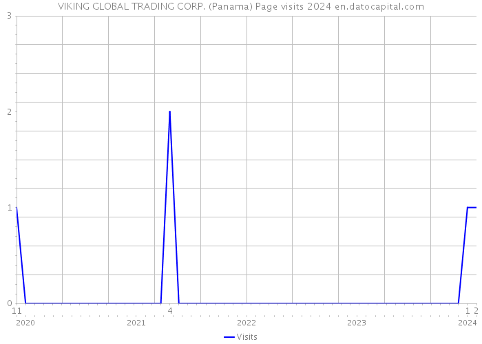 VIKING GLOBAL TRADING CORP. (Panama) Page visits 2024 