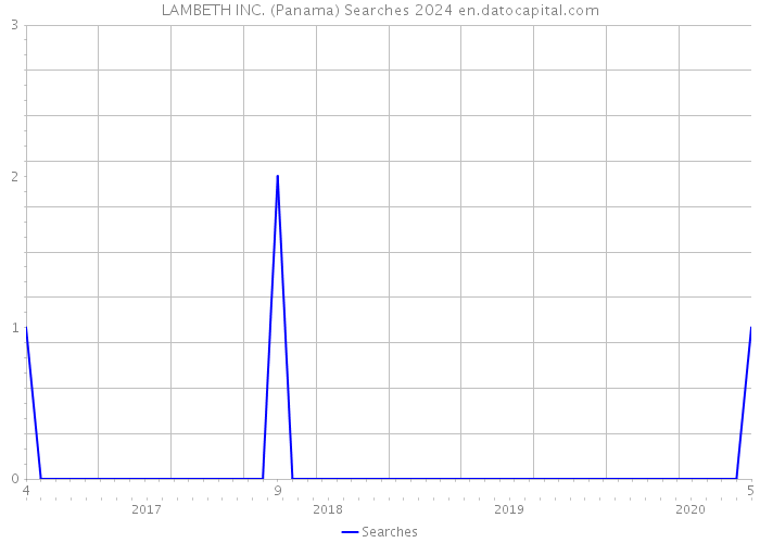 LAMBETH INC. (Panama) Searches 2024 