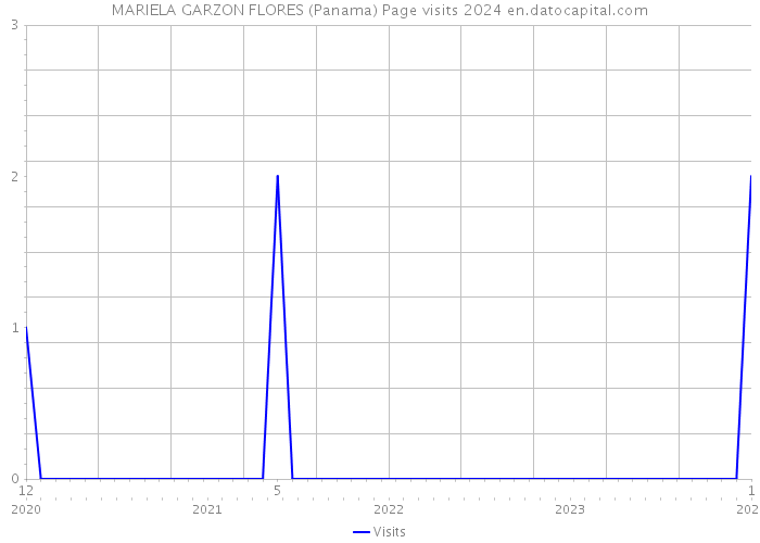 MARIELA GARZON FLORES (Panama) Page visits 2024 