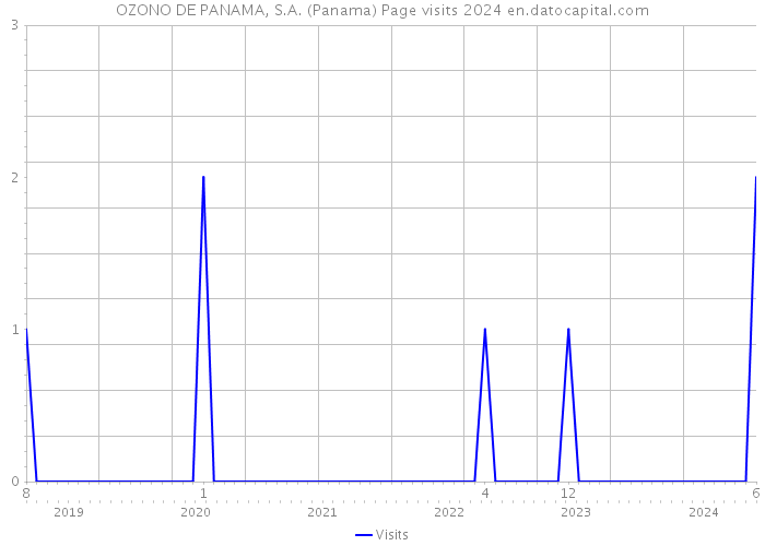 OZONO DE PANAMA, S.A. (Panama) Page visits 2024 