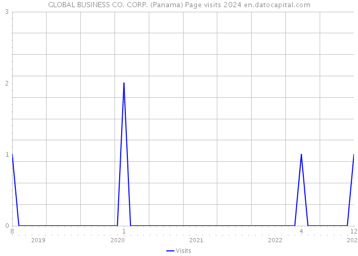 GLOBAL BUSINESS CO. CORP. (Panama) Page visits 2024 