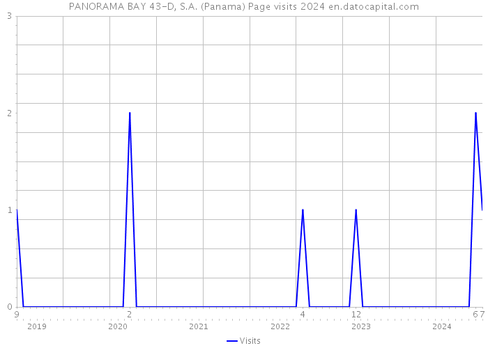 PANORAMA BAY 43-D, S.A. (Panama) Page visits 2024 