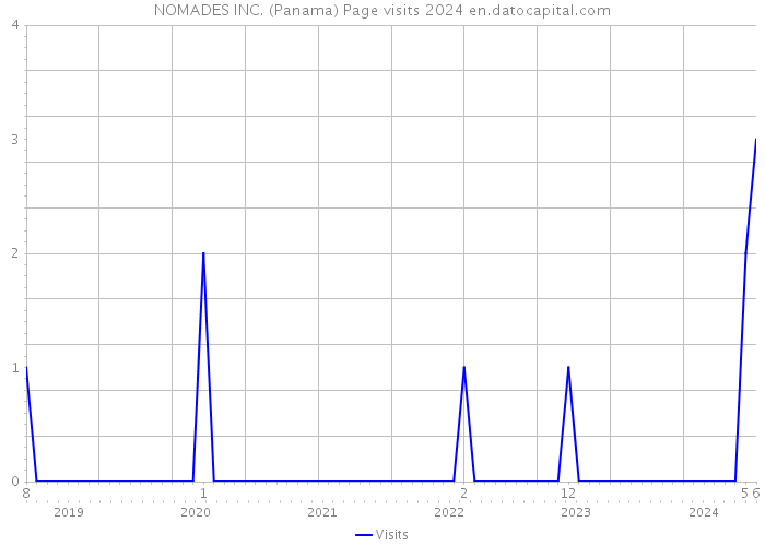 NOMADES INC. (Panama) Page visits 2024 