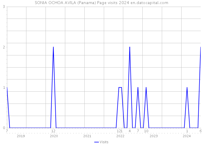 SONIA OCHOA AVILA (Panama) Page visits 2024 