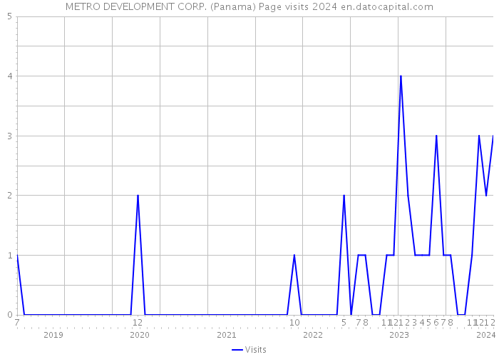 METRO DEVELOPMENT CORP. (Panama) Page visits 2024 