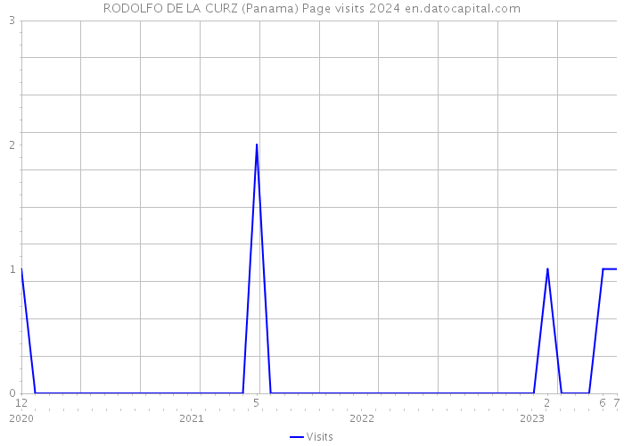 RODOLFO DE LA CURZ (Panama) Page visits 2024 