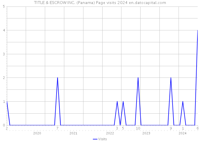 TITLE & ESCROW INC. (Panama) Page visits 2024 