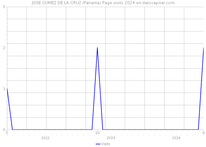 JOSE GOMEZ DE LA CRUZ (Panama) Page visits 2024 