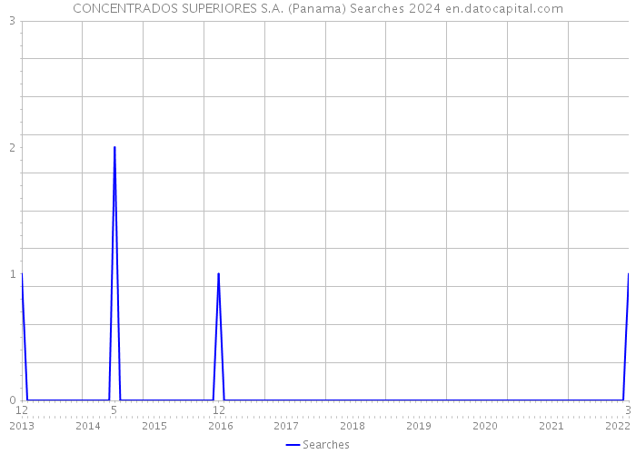 CONCENTRADOS SUPERIORES S.A. (Panama) Searches 2024 
