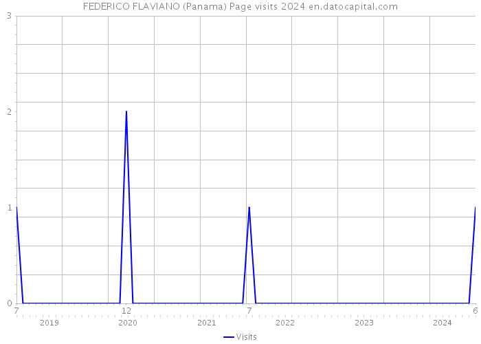 FEDERICO FLAVIANO (Panama) Page visits 2024 