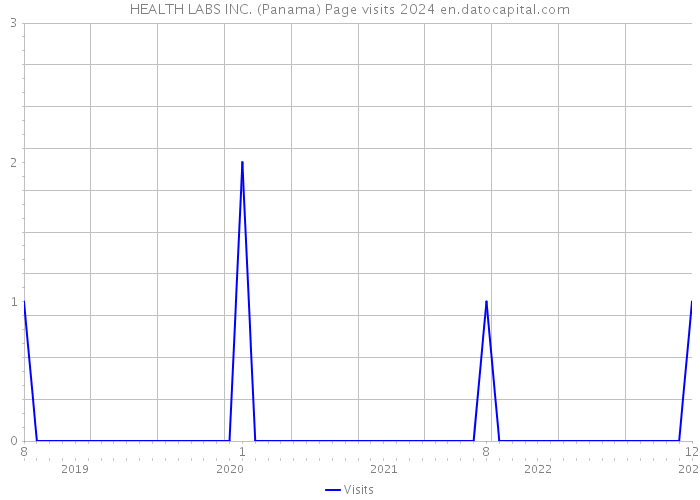 HEALTH LABS INC. (Panama) Page visits 2024 