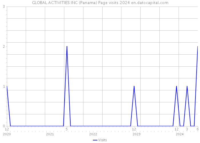GLOBAL ACTIVITIES INC (Panama) Page visits 2024 