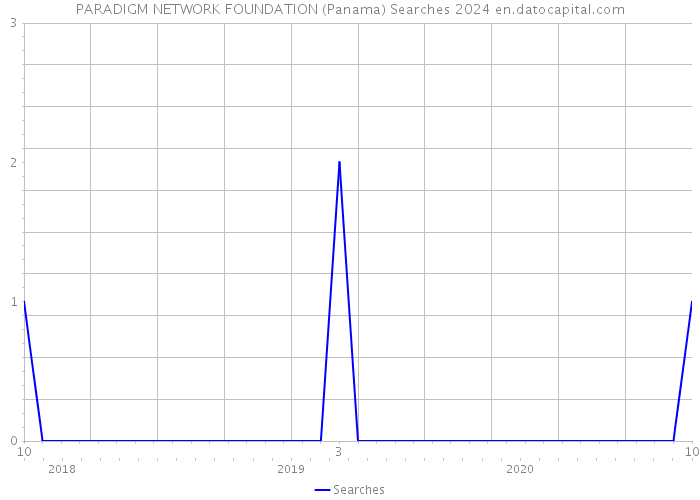 PARADIGM NETWORK FOUNDATION (Panama) Searches 2024 