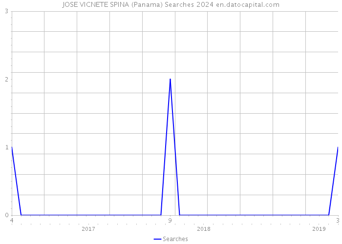 JOSE VICNETE SPINA (Panama) Searches 2024 
