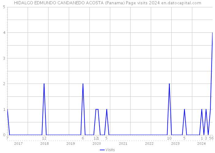 HIDALGO EDMUNDO CANDANEDO ACOSTA (Panama) Page visits 2024 