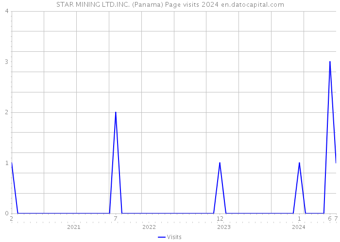 STAR MINING LTD.INC. (Panama) Page visits 2024 