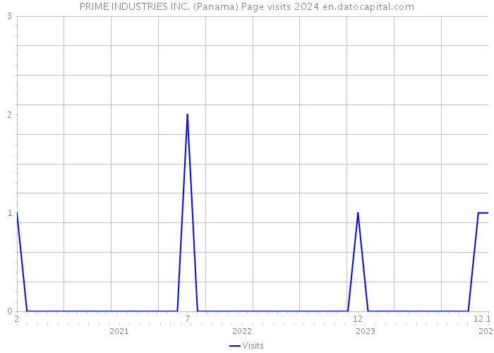 PRIME INDUSTRIES INC. (Panama) Page visits 2024 