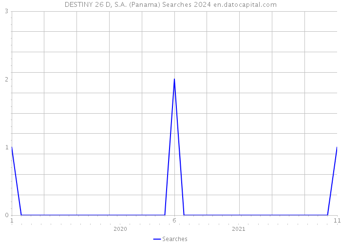 DESTINY 26 D, S.A. (Panama) Searches 2024 
