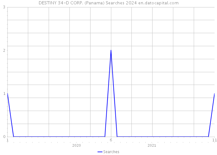 DESTINY 34-D CORP. (Panama) Searches 2024 