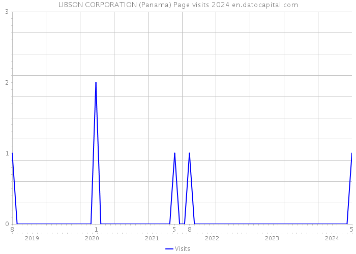 LIBSON CORPORATION (Panama) Page visits 2024 