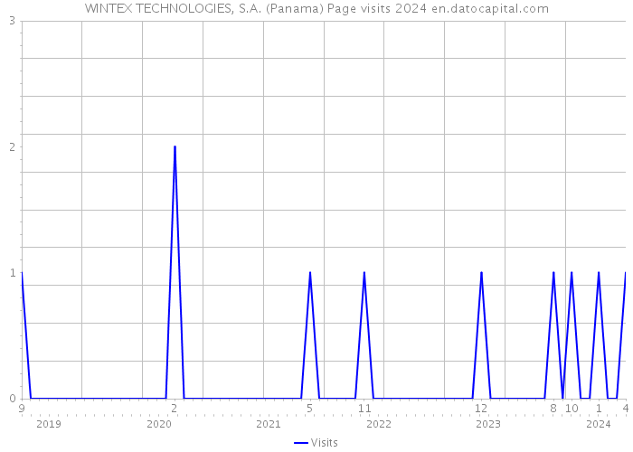 WINTEX TECHNOLOGIES, S.A. (Panama) Page visits 2024 