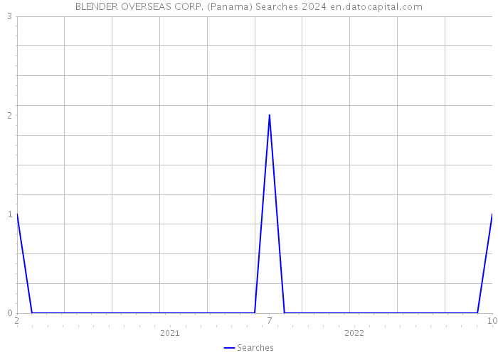 BLENDER OVERSEAS CORP. (Panama) Searches 2024 