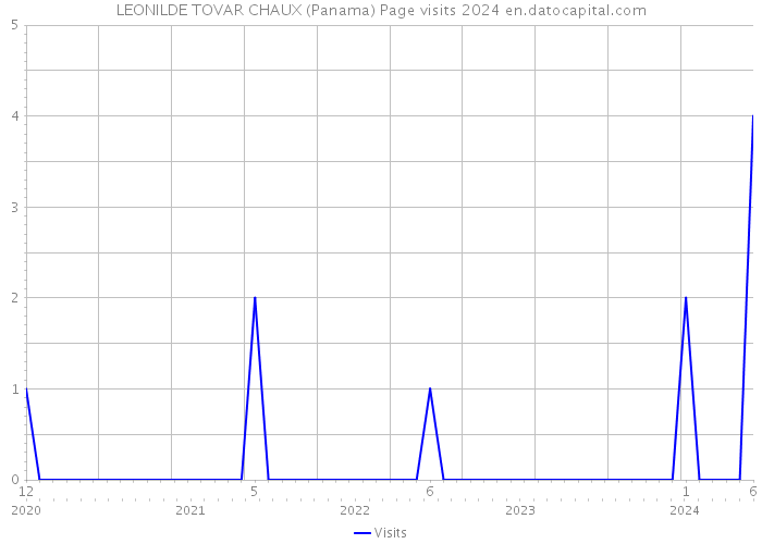 LEONILDE TOVAR CHAUX (Panama) Page visits 2024 