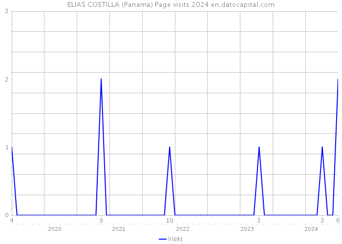 ELIAS COSTILLA (Panama) Page visits 2024 